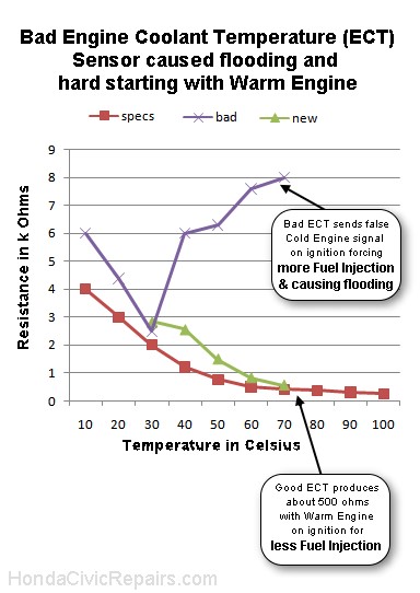 Antifreeze Temperature Chart